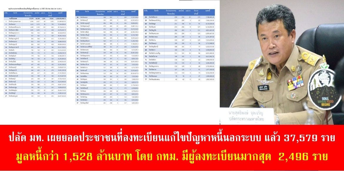 ปลัด มท. เผยยอดประชาชนที่ลงทะเบียนแก้ไขปัญหาหนี้นอกระบบ แล้ว 37,579 ราย มูลหนี้กว่า 1,528 ล้านบาท โดย กทม. มีผู้ลงทะเบียนมากสุด 2,496 ราย ย้ำทุกหน่วยงานในระดับพื้นที่เร่งประชาสัมพันธ์ให้ประชาชนลงทะเบียนเพื่อบูรณาการหาแนวทางช่วยเหลือต่อไป
