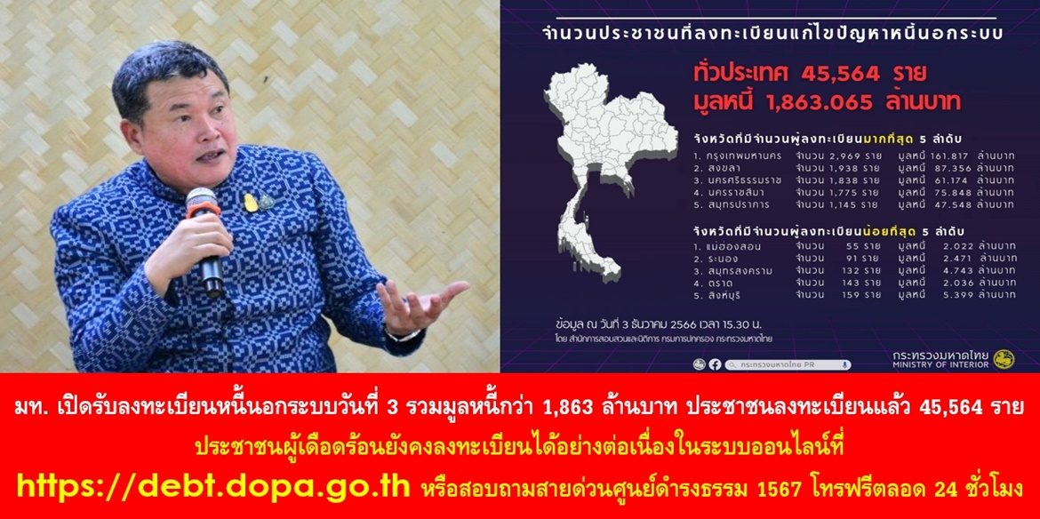 มท. เปิดรับลงทะเบียนหนี้นอกระบบวันที่ 3 รวมมูลหนี้กว่า 1,863 ล้านบาท ประชาชนลงทะเบียนแล้ว 45,564 ราย กทม. ยังครองแชมป์ลงทะเบียนมากสุด 2,969 ราย แม่ฮ่องสอนน้อยสุด 55 ราย โดยประชาชนผู้เดือดร้อนยังคงลงทะเบียนได้อย่างต่อเนื่องในระบบออนไลน์ที่ https://debt.dopa.go.th หรือสอบถามสายด่วนศูนย์ดำรงธรรม 1567 โทรฟรีตลอด 24 ชั่วโมง