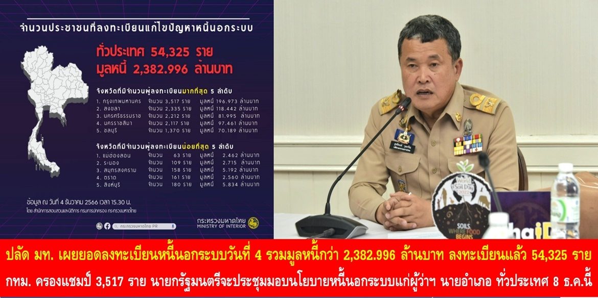 ปลัด มท. เผยยอดลงทะเบียนหนี้นอกระบบวันที่ 4 รวมมูลหนี้กว่า 2,382.996 ล้านบาท เพิ่มขึ้นจากเมื่อวานนี้ 519 ล้านบาท มีประชาชนลงทะเบียนแล้ว 54,325 ราย กทม. ยังครองแชมป์ 3,517 ราย จังหวัดชลบุรีแซงสมุทรปราการขึ้นมาเป็นลำดับ 5 โดยนายกรัฐมนตรีจะประชุมมอบนโยบายหนี้นอกระบบให้กับผู้ว่าฯ นายอำเภอ ทั่วประเทศ 8 ธ.ค. 66 นี้