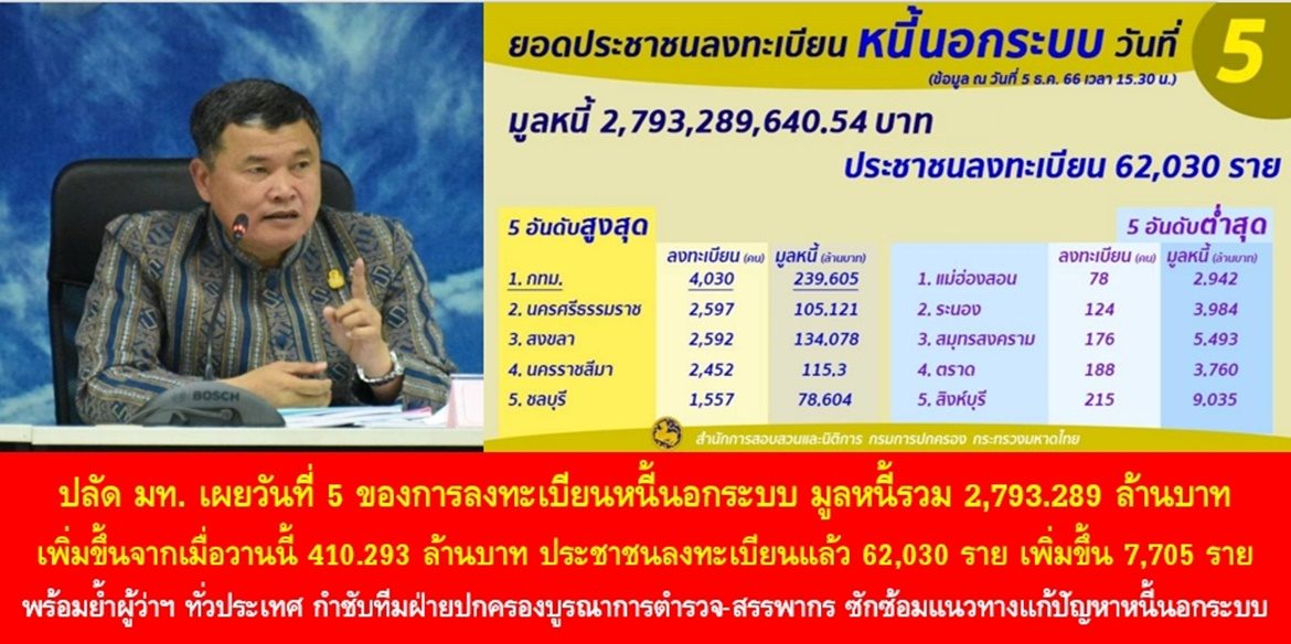 วันที่ 5 ของการลงทะเบียนหนี้นอกระบบ มูลหนี้รวม 2,793.289 ล้านบาท ลงทะเบียนแล้ว 62,030 ราย