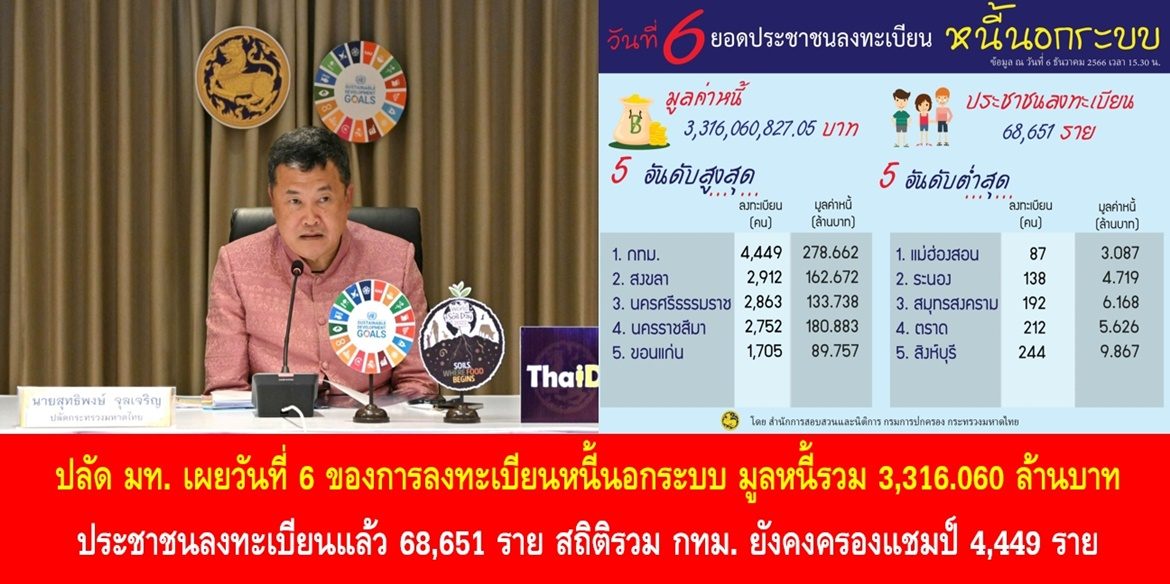 เปิดลงทะเบียนหนี้นอกระบบวันที่ 6 ยอดมูลนี้พุ่ง รวม 3.3 พันล้านบาท พี่น้องประชาชนลงทะเบียนแล้ว 68,651 ราย