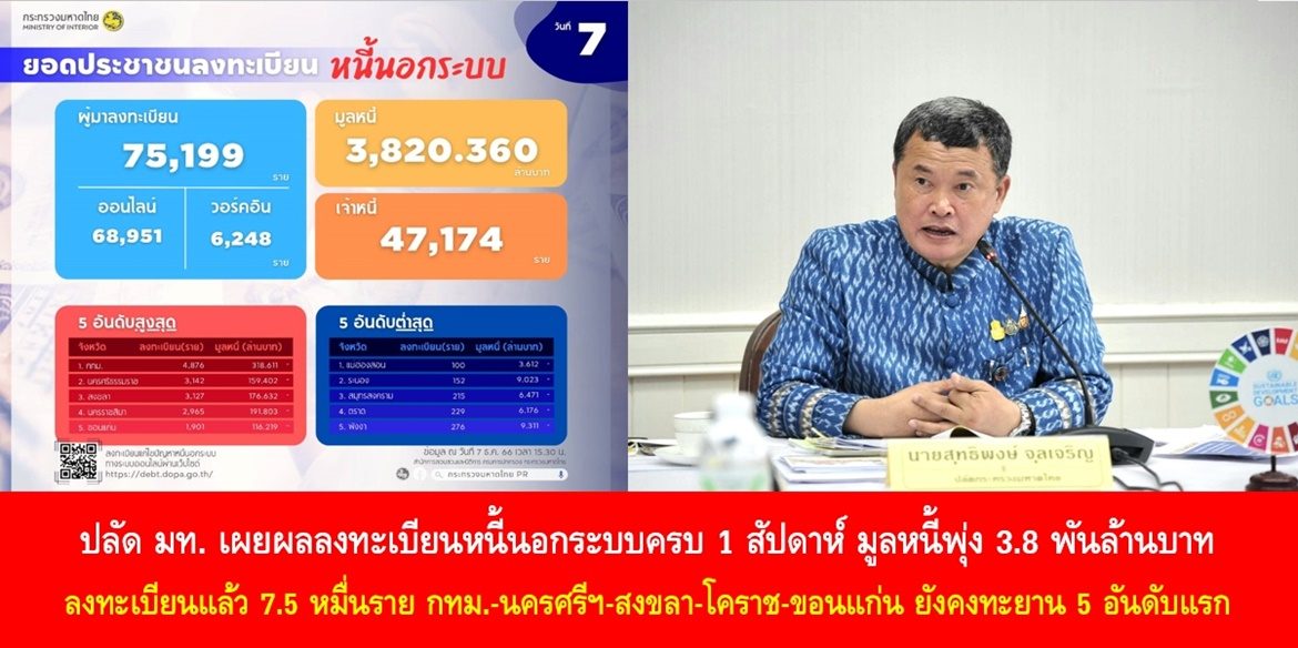 ปลัด มท. เผยผลลงทะเบียนหนี้นอกระบบครบ 1 สัปดาห์ มูลหนี้พุ่ง 3.8 พันล้านบาท ประชาชนลงทะเบียนแล้ว 7.5 หมื่นราย กทม.-นครศรีฯ-สงขลา-โคราช-ขอนแก่น ยังคงทะยาน 5 อันดับแรก