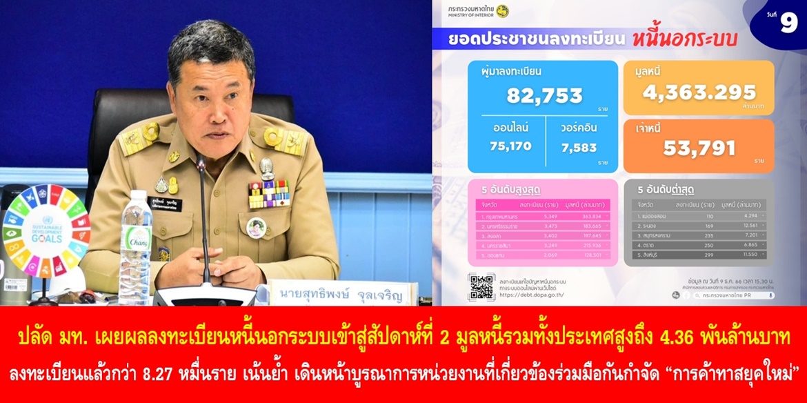 ปลัด มท. เผยผลลงทะเบียนหนี้นอกระบบเข้าสู่สัปดาห์ที่ 2 มูลหนี้รวมทั้งประเทศสูงถึง 4.36 พันล้านบาท ประชาชนลงทะเบียนแล้วกว่า 8.27 หมื่นราย พร้อมเน้นย้ำ เดินหน้าบูรณาการหน่วยงานที่เกี่ยวข้องร่วมมือกันกำจัด “การค้าทาสยุคใหม่” เพื่อบำบัดทุกข์ บำรุงสุข สร้างรอยยิ้ม คืนอิสรภาพให้กับพี่น้องประชาชน ตามนโยบายนายกรัฐมนตรี