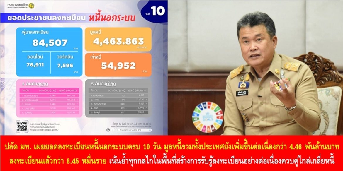 ปลัด มท. เผยยอดลงทะเบียนหนี้นอกระบบครบ 10 วัน มูลหนี้รวมทั้งประเทศยังเพิ่มขึ้นต่อเนื่องกว่า 4.46 พันล้านบาท ประชาชนลงทะเบียนแล้วกว่า 8.45 หมื่นราย พร้อมเน้นย้ำทุกกลไกในพื้นที่สร้างการรับรู้ลงทะเบียนอย่างต่อเนื่องควบคู่ประสานทุกหน่วยเตรียมเข้าสู่กระบวนการไกล่เกลี่ยหนี้ต่อไป