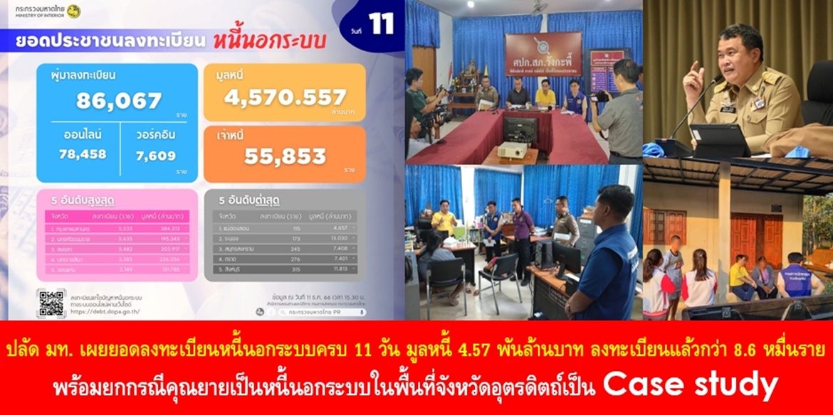 ปลัด มท. เผยยอดลงทะเบียนหนี้นอกระบบครบ 11 วัน มูลหนี้ 4.57 พันล้านบาท ประชาชนลงทะเบียนแล้วกว่า 8.6 หมื่นราย พร้อมยกกรณีคุณยายเป็นหนี้นอกระบบในพื้นที่จังหวัดอุตรดิตถ์เป็น Case study โดย มท.1 ในฐานะประธานคณะกรรมการแก้ไขปัญหาหนี้นอกระบบตามคำสั่งนายกรัฐมนตรีเตรียมเรียกประชุมคณะกรรมการฯ เพื่อทบทวนแนวทางปฏิบัติและกำหนดมาตรการเพิ่มเติม 18 ธ.ค. 66 นี้