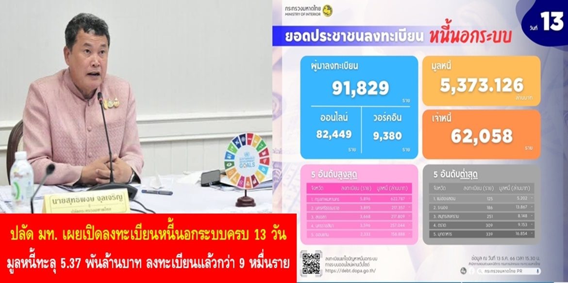 13 วันมูลหนี้นอกระบบพุ่งสูงเกินครึ่งหมื่นล้าน !!! ปลัด มท. เผยเปิดลงทะเบียนหนี้นอกระบบครบ 13 วัน มูลหนี้ทะลุ 5.37 พันล้านบาท ประชาชนลงทะเบียนแล้วกว่า 9 หมื่นราย ขณะที่หลายพื้นที่เกิดปรากฏการณ์ความรุนแรงของเจ้าหนี้นอกระบบ กำชับทีมจังหวัดและทีมอำเภอดำเนินมาตรการในการรักษาความสงบเรียบร้อยให้กับพี่น้องประชาชน หากพบการกระทำผิด ดำเนินคดีถึงที่สุด ไม่มีละเว้น