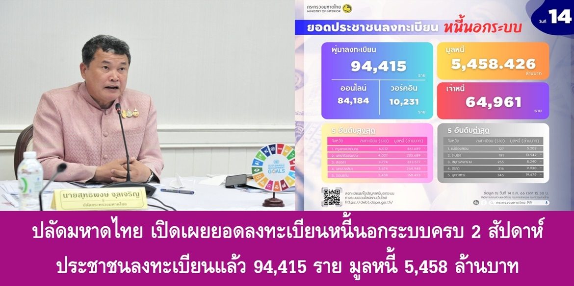 ครบ 2 สัปดาห์ประชาชนลงทะเบียนหนี้นอกระบบ แล้ว 9.4 หมื่นราย มูลหนี้ 5,458 ล้านบาท  ปลัดมหาดไทย เปิดเผยยอดลงทะเบียนหนี้นอกระบบครบ 2 สัปดาห์ ประชาชนลงทะเบียนแล้ว 94,415 ราย มูลหนี้ 5,458 ล้านบาท เน้นย้ำ ยังคงเปิดรับลงทะเบียนอย่างต่อเนื่อง ควบคู่การบูรณาการหาแนวทางไกล่เกลี่ยหนี้ และการดูแลรักษาความสงบเรียบร้อยของสังคม