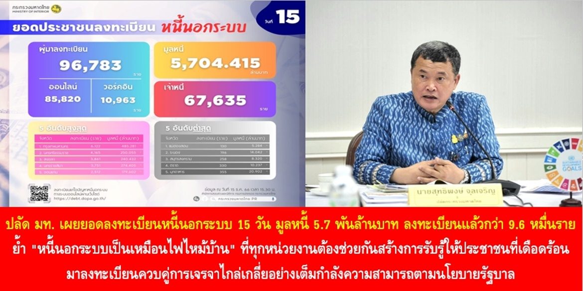 ปลัด มท. เผยยอดลงทะเบียนหนี้นอกระบบครบ 15 วัน มูลหนี้ 5.7 พันล้านบาท ประชาชนลงทะเบียนแล้วกว่า 9.6 หมื่นราย ย้ำ “หนี้นอกระบบเป็นเหมือนไฟไหม้บ้าน” ที่ทุกหน่วยงานต้องช่วยกันสร้างการรับรู้ให้ประชาชนที่เดือดร้อนมาลงทะเบียนควบคู่การเจรจาไกล่เกลี่ยอย่างเต็มกำลังความสามารถตามนโยบายรัฐบาล