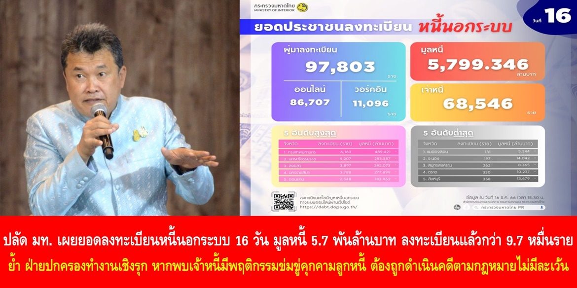 ปลัดมหาดไทย เผยยอดลงทะเบียนหนี้นอกระบบครบ 16 วัน มูลหนี้ 5.7 พันล้านบาท ประชาชนลงทะเบียนแล้วกว่า 9.7 หมื่นราย เน้นย้ำ ฝ่ายปกครองทำงานเชิงรุก หากพบเจ้าหนี้มีพฤติกรรมข่มขู่คุกคามลูกหนี้ ต้องถูกดำเนินคดีตามกฎหมายไม่มีละเว้น