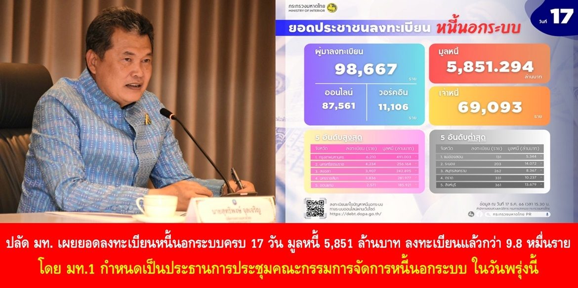 ปลัดมหาดไทย เผยยอดลงทะเบียนหนี้นอกระบบครบ 17 วัน มูลหนี้ 5,851 ล้านบาท ประชาชนลงทะเบียนแล้วกว่า 9.8 หมื่นราย โดย มท.1 มีกำหนดเป็นประธานการประชุมคณะกรรมการจัดการหนี้นอกระบบ ในวันพรุ่งนี้