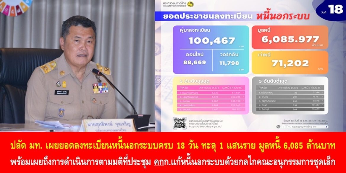 ปลัดมหาดไทย เผยยอดลงทะเบียนหนี้นอกระบบครบ 18 วัน ทะลุ 1 แสนราย มูลหนี้ 6,085 ล้านบาท พร้อมเผยถึงการดำเนินการตามมติที่ประชุมคณะกรรมการแก้หนี้นอกระบบด้วยกลไกคณะอนุกรรมการชุดเล็ก เพื่อให้การดำเนินการแก้หนี้นอกระบบเป็นไปตามนโยบายรัฐบาลอย่างมีประสิทธิภาพ
