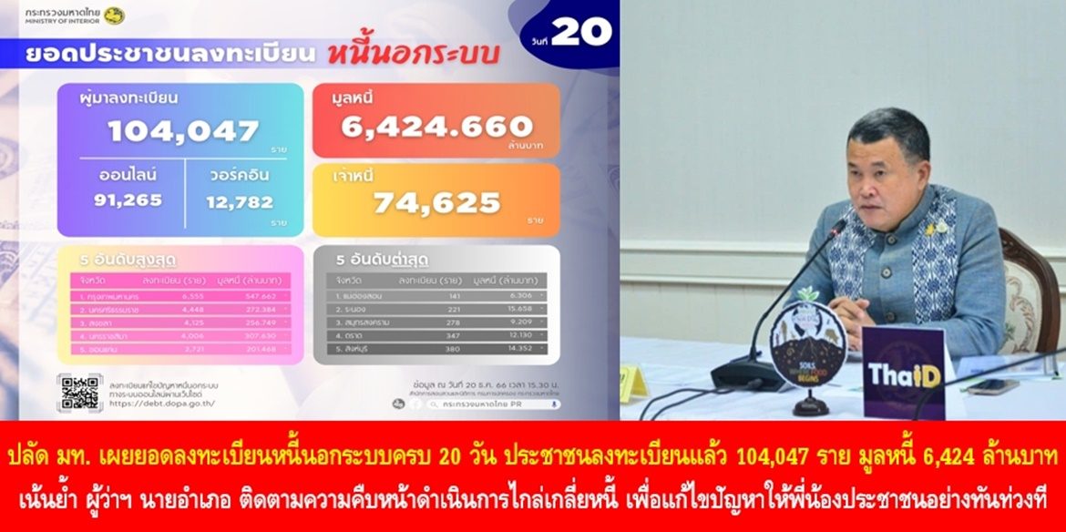 ปลัดมหาดไทย เผยยอดลงทะเบียนหนี้นอกระบบครบ 20 วัน ประชาชนลงทะเบียนแล้ว 104,047 ราย มูลหนี้ 6,424 ล้านบาท เน้นย้ำ ผู้ว่าฯ นายอำเภอ ติดตามความคืบหน้าดำเนินการไกล่เกลี่ยหนี้ เพื่อแก้ไขปัญหาให้พี่น้องประชาชนอย่างทันท่วงที