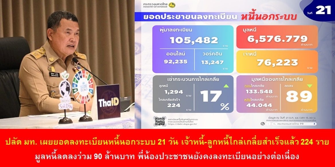 ปลัดมหาดไทย เผยยอดลงทะเบียนหนี้นอกระบบครบ 21 วัน เจ้าหนี้-ลูกหนี้ไกล่เกลี่ยสำเร็จแล้ว 224 ราย มูลหนี้ลดลงร่วม 90 ล้านบาท พี่น้องประชาชนยังคงลงทะเบียนอย่างต่อเนื่อง ลงทะเบียนแล้ว 105,482 ราย มูลหนี้ 6,576 ล้านบาท เน้นย้ำการทำงานคู่ขนาน ทั้งการเชิญชวนประชาชนลงทะเบียนควบคู่กับการประสานบูรณาการการปฏิบัติกับหน่วยงานที่เกี่ยวข้องในระดับพื้นที่ เพื่อเข้าสู่ขั้นตอนการเจรจาไกล่เกลี่ยหนี้