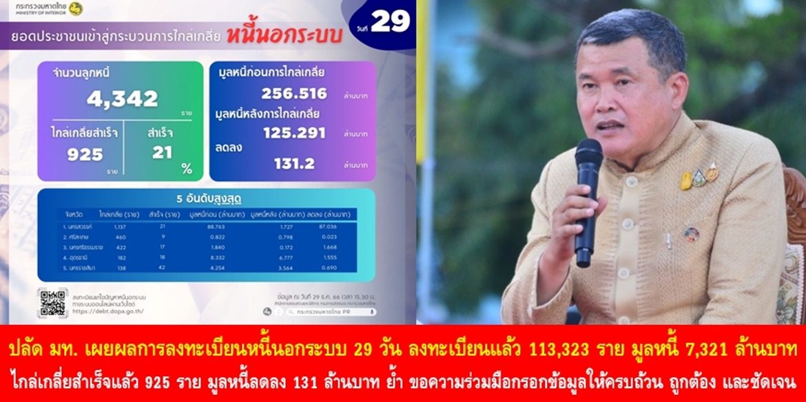 ปลัดมหาดไทย เผยผลการลงทะเบียนหนี้นอกระบบ 29 วัน ลงทะเบียนแล้ว 113,323 ราย มูลหนี้ 7,321 ล้านบาท และเผยถึงผลการไกล่เกลี่ยสำเร็จแล้ว 925 ราย มูลหนี้ลดลงร่วม 131 ล้านบาท เน้นย้ำ ขอความร่วมมือประชาชนกรอกข้อมูลให้ครบถ้วน ถูกต้อง และชัดเจน เพื่อภาครัฐใช้ข้อมูลในการแก้ไขปัญหาอย่างมีประสิทธิภาพ