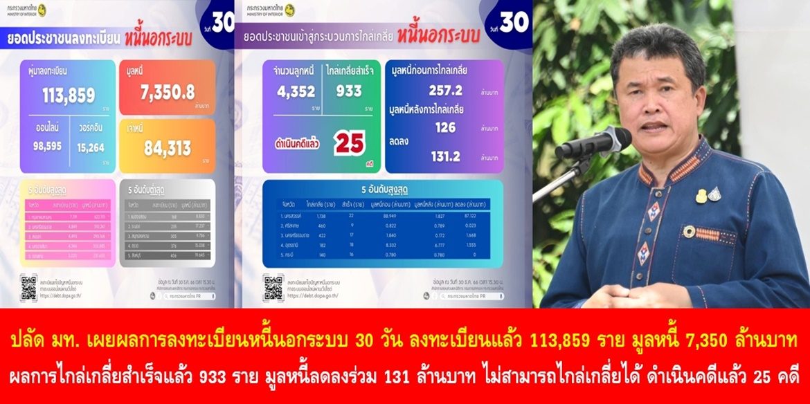 ปลัดมหาดไทย เผยผลการลงทะเบียนหนี้นอกระบบ 30 วัน ลงทะเบียนแล้ว 113,859 ราย มูลหนี้ 7,350 ล้านบาท และเผยถึงผลการไกล่เกลี่ยสำเร็จแล้ว 933 ราย มูลหนี้ลดลงร่วม 131 ล้านบาท และไม่สามารถไกล่เกลี่ยได้ ดำเนินคดีแล้ว 25 คดี