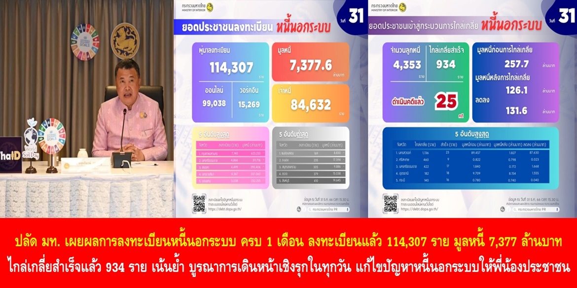 ปลัดมหาดไทย เผยผลการลงทะเบียนหนี้นอกระบบ ครบ 1 เดือน ลงทะเบียนแล้ว 114,307 ราย มูลหนี้ 7,377 ล้านบาท ไกล่เกลี่ยสำเร็จแล้ว 934 ราย เน้นย้ำ บูรณาการเดินหน้าเชิงรุกในทุกวัน แก้ไขปัญหาหนี้นอกระบบให้พี่น้องประชาชน เพื่อปลดวงจรความทุกข์ยากให้หมดสิ้นไป