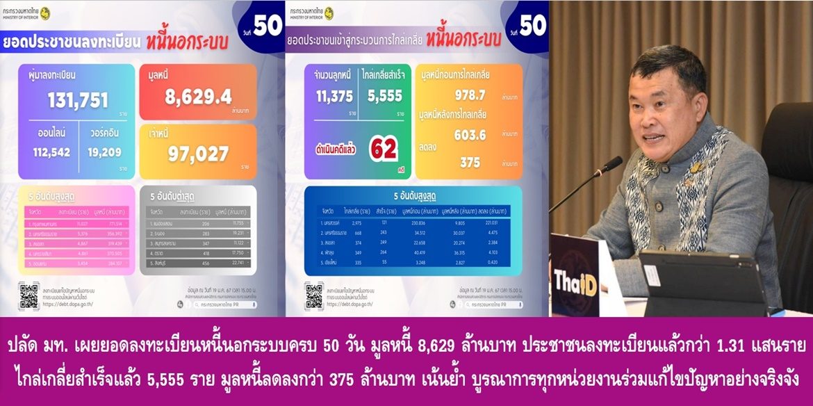 ปลัด มท. เผยยอดลงทะเบียนหนี้นอกระบบครบ 50 วัน มูลหนี้ 8,629 ล้านบาท ประชาชนลงทะเบียนแล้วกว่า 1.31 แสนราย ไกล่เกลี่ยสำเร็จแล้ว 5,555 ราย มูลหนี้ลดลงกว่า 375 ล้านบาท เน้นย้ำ บูรณาการทุกหน่วยงานร่วมแก้ไขปัญหาอย่างจริงจัง พร้อมส่งเสริมให้พี่น้องประชาชนมีคุณภาพชีวิตที่ดีอย่างยั่งยืน