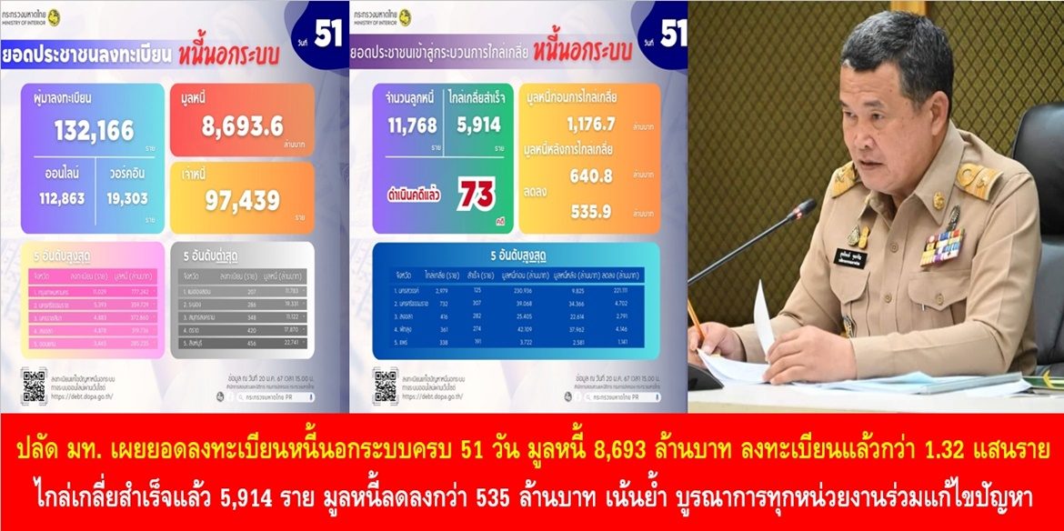 ปลัด มท. เผยยอดลงทะเบียนหนี้นอกระบบครบ 51 วัน มูลหนี้ 8,693 ล้านบาท ประชาชนลงทะเบียนแล้วกว่า 1.32 แสนราย ไกล่เกลี่ยสำเร็จแล้ว 5,914 ราย มูลหนี้ลดลงกว่า 535 ล้านบาท เน้นย้ำ บูรณาการทุกหน่วยงานร่วมแก้ไขปัญหา โดยเปิดรับลงทะเบียนถึง 29 กุมภาพันธ์ 2567 นี้
