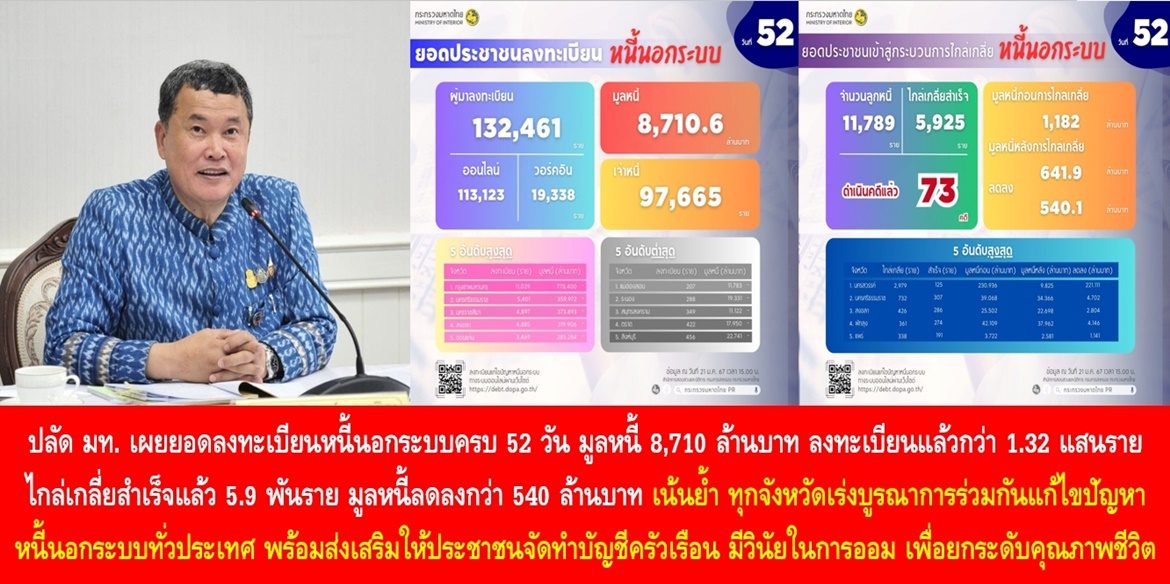 ปลัด มท. เผยยอดลงทะเบียนหนี้นอกระบบครบ 52 วัน มูลหนี้ 8,710 ล้านบาท ประชาชนลงทะเบียนแล้วกว่า 1.32 แสนราย ไกล่เกลี่ยสำเร็จแล้ว 5.9 พันราย มูลหนี้ลดลงกว่า 540 ล้านบาท เน้นย้ำ ทุกจังหวัดเร่งบูรณาการร่วมกันแก้ไขปัญหาหนี้นอกระบบทั่วประเทศ พร้อมส่งเสริมให้ประชาชนจัดทำบัญชีครัวเรือน มีวินัยในการออม เพื่อยกระดับคุณภาพชีวิตของพี่น้องประชาชนอย่างยั่งยืน