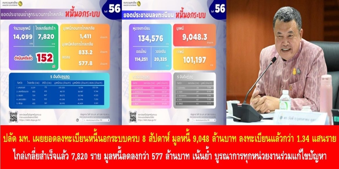 ปลัด มท. เผยยอดลงทะเบียนหนี้นอกระบบครบ 8 สัปดาห์ มูลหนี้ 9,048 ล้านบาท ประชาชนลงทะเบียนแล้วกว่า 1.34 แสนราย ไกล่เกลี่ยสำเร็จแล้ว 7,820 ราย มูลหนี้ลดลงกว่า 577 ล้านบาท เน้นย้ำ บูรณาการทุกหน่วยงานร่วมแก้ไขปัญหา โดยเปิดรับลงทะเบียนถึง 29 กุมภาพันธ์ 2567 นี้