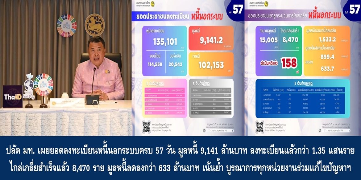 ปลัด มท. เผยยอดลงทะเบียนหนี้นอกระบบครบ 57 วัน มูลหนี้ 9,141 ล้านบาท ประชาชนลงทะเบียนแล้วกว่า 1.35 แสนราย ไกล่เกลี่ยสำเร็จแล้ว 8,470 ราย มูลหนี้ลดลงกว่า 633 ล้านบาท เน้นย้ำ บูรณาการทุกหน่วยงานร่วมแก้ไขปัญหาอย่างจริงจัง พร้อมส่งเสริมให้พี่น้องประชาชนมีคุณภาพชีวิตที่ดีอย่างยั่งยืน