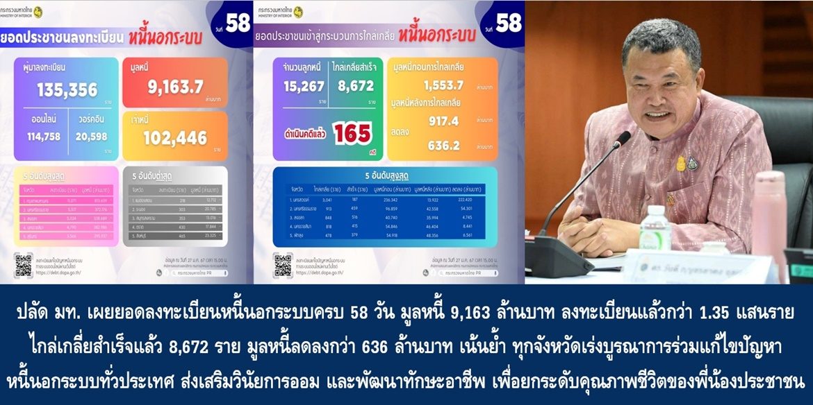 ปลัด มท. เผยยอดลงทะเบียนหนี้นอกระบบครบ 58 วัน มูลหนี้ 9,163 ล้านบาท ประชาชนลงทะเบียนแล้วกว่า 1.35 แสนราย ไกล่เกลี่ยสำเร็จแล้ว 8,672 ราย มูลหนี้ลดลงกว่า 636 ล้านบาท เน้นย้ำ ทุกจังหวัดเร่งบูรณาการร่วมแก้ไขปัญหาหนี้นอกระบบทั่วประเทศ ส่งเสริมวินัยการออม และพัฒนาทักษะอาชีพ เพื่อยกระดับคุณภาพชีวิตของพี่น้องประชาชนอย่างยั่งยืน