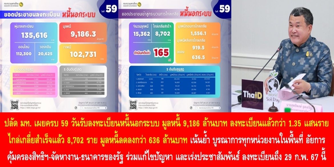ปลัด มท. เผยครบ 59 วันรับลงทะเบียนหนี้นอกระบบ มูลหนี้ 9,186 ล้านบาท ประชาชนลงทะเบียนแล้วกว่า 1.35 แสนราย ไกล่เกลี่ยสำเร็จแล้ว 8,702 ราย มูลหนี้ลดลงกว่า 636 ล้านบาท เน้นย้ำ บูรณาการทุกหน่วยงานในพื้นที่ อัยการคุ้มครองสิทธิฯ-จัดหางาน-ธนาคารของรัฐ ร่วมแก้ไขปัญหา และให้ทุกกลไกเร่งประชาสัมพันธ์ประชาชนสามารถลงทะเบียนถึง 29 กุมภาพันธ์ 2567 นี้