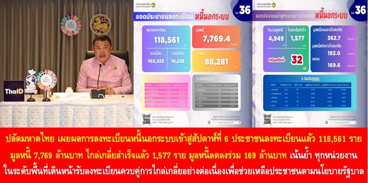 ปลัดมหาดไทย เผยผลการลงทะเบียนหนี้นอกระบบเข้าสู่สัปดาห์ที่ 6 ประชาชนลงทะเบียนแล้ว 118,561 ราย มูลหนี้ 7,769 ล้านบาท ไกล่เกลี่ยสำเร็จแล้ว 1,577 ราย มูลหนี้ลดลงร่วม 169 ล้านบาท เน้นย้ำ ทุกหน่วยงานในระดับพื้นที่เดินหน้ารับลงทะเบียนควบคู่การไกล่เกลี่ยอย่างต่อเนื่องเพื่อช่วยเหลือประชาชนตามนโยบายรัฐบาล