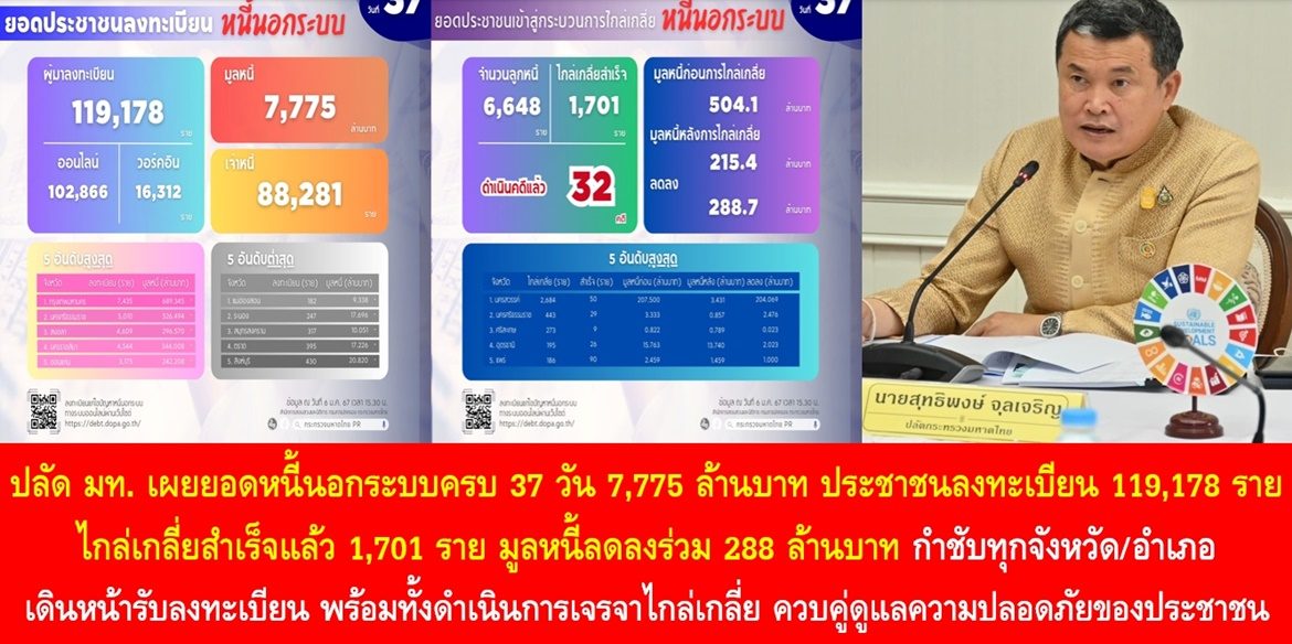 ปลัดมหาดไทย เผยยอดหนี้นอกระบบครบ 37 วัน 7,775 ล้านบาท ประชาชนลงทะเบียน 119,178 ราย ไกล่เกลี่ยสำเร็จแล้ว 1,701 ราย มูลหนี้ลดลงร่วม 288 ล้านบาท กำชับทุกจังหวัด/อำเภอ เดินหน้ารับลงทะเบียนอย่างต่อเนื่อง พร้อมทั้งดำเนินการเจรจาไกล่เกลี่ย ควบคู่ดูแลความปลอดภัยของประชาชน
