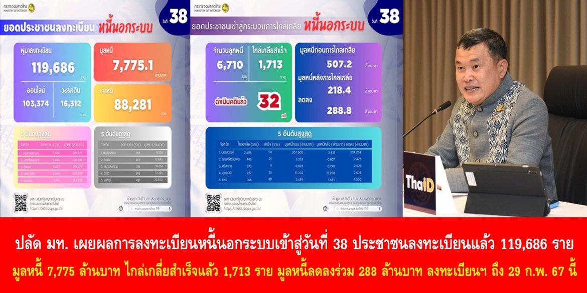ปลัดมหาดไทย เผยผลการลงทะเบียนหนี้นอกระบบเข้าสู่วันที่ 38 ประชาชนลงทะเบียนแล้ว 119,686 ราย มูลหนี้ 7,775 ล้านบาท ไกล่เกลี่ยสำเร็จแล้ว 1,713 ราย มูลหนี้ลดลงร่วม 288 ล้านบาท ภาพรวมเป็นไปด้วยความเรียบร้อย โดยประชาชนยังคงลงทะเบียนหนี้นอกระบบได้ถึง 29 ก.พ. 67 นี้