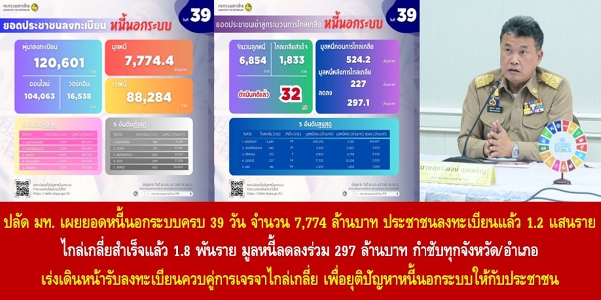 ปลัดมหาดไทย เผยยอดหนี้นอกระบบครบ 39 วัน จำนวน 7,774 ล้านบาท ประชาชนลงทะเบียนแล้ว 1.2 แสนราย ไกล่เกลี่ยสำเร็จแล้ว 1.8 พันราย มูลหนี้ลดลงร่วม 297 ล้านบาท กำชับทุกจังหวัด/อำเภอ เร่งเดินหน้ารับลงทะเบียนควบคู่การเจรจาไกล่เกลี่ย เพื่อยุติปัญหาหนี้นอกระบบให้กับประชาชน
