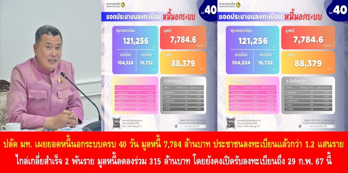 ปลัดมหาดไทย เผยยอดหนี้นอกระบบครบ 40 วัน มูลหนี้ 7,784 ล้านบาท ประชาชนลงทะเบียนแล้วกว่า 1.2 แสนราย ไกล่เกลี่ยสำเร็จ 2 พันราย มูลหนี้ลดลงร่วม 315 ล้านบาท โดยยังคงเปิดรับลงทะเบียนถึง 29 ก.พ. 67 นี้