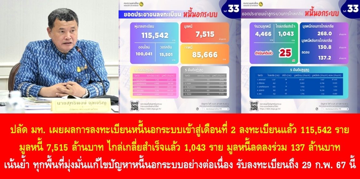 ปลัดมหาดไทย เผยผลการลงทะเบียนหนี้นอกระบบเข้าสู่เดือนที่ 2 ลงทะเบียนแล้ว 115,542 ราย มูลหนี้ 7,515 ล้านบาท ไกล่เกลี่ยสำเร็จแล้ว 1,043 ราย มูลหนี้ลดลงร่วม 137 ล้านบาท เน้นย้ำ ทุกพื้นที่มุ่งมั่นแก้ไขปัญหาหนี้นอกระบบอย่างต่อเนื่อง โดยจะรับลงทะเบียนถึง 29 ก.พ. 67 นี้