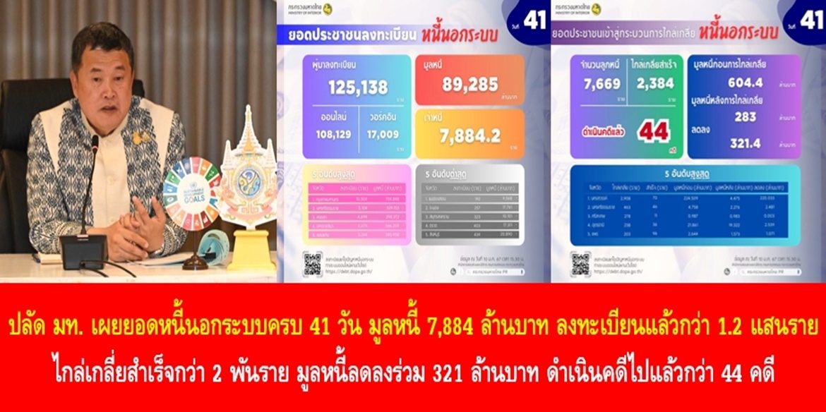 ปลัดมหาดไทย เผยยอดหนี้นอกระบบครบ 41 วัน มูลหนี้ 7,884 ล้านบาท ประชาชนลงทะเบียนแล้วกว่า 1.2 แสนราย ไกล่เกลี่ยสำเร็จกว่า 2 พันราย มูลหนี้ลดลงร่วม 321 ล้านบาท ดำเนินคดีไปแล้วกว่า 44 คดี