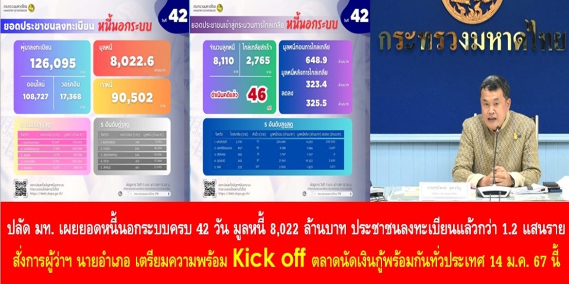 ปลัดมหาดไทย เผยยอดหนี้นอกระบบครบ 42 วัน มูลหนี้ 8,022 ล้านบาท ประชาชนลงทะเบียนแล้วกว่า 1.2 แสนราย ไกล่เกลี่ยสำเร็จกว่า 2.7 พันราย มูลหนี้ลดลงร่วม 325 ล้านบาท ดำเนินคดีไปแล้วกว่า 46 คดี พร้อมสั่งการผู้ว่าฯ นายอำเภอ เตรียมความพร้อม Kick off ตลาดนัดเงินกู้พร้อมกันทั่วประเทศ 14 ม.ค. 67 นี้