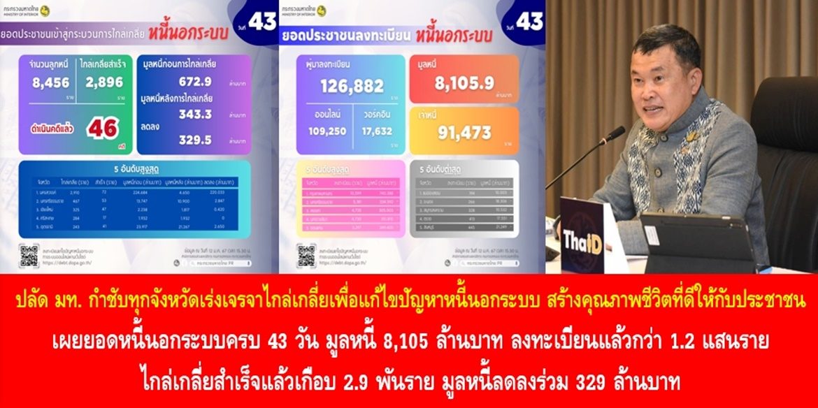 ปลัดมหาดไทย กำชับทุกจังหวัดเร่งเจรจาไกล่เกลี่ยเพื่อแก้ไขปัญหาหนี้นอกระบบ สร้างคุณภาพชีวิตที่ดีให้กับประชาชนทั่วทั้งประเทศ เผยยอดหนี้นอกระบบครบ 43 วัน มูลหนี้ 8,105 ล้านบาท ประชาชนลงทะเบียนแล้วกว่า 1.2 แสนราย ไกล่เกลี่ยสำเร็จแล้วเกือบ 2.9 พันราย มูลหนี้ลดลงร่วม 329 ล้านบาท