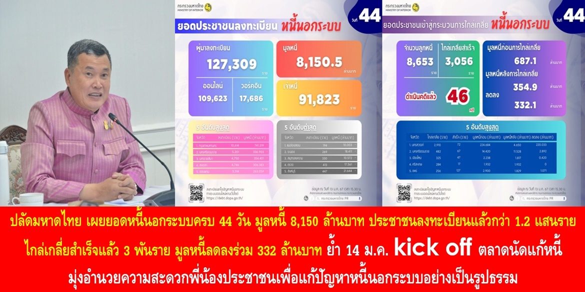 ปลัดมหาดไทย เผยยอดหนี้นอกระบบครบ 44 วัน มูลหนี้ 8,150 ล้านบาท ประชาชนลงทะเบียนแล้วกว่า 1.2 แสนราย ไกล่เกลี่ยสำเร็จแล้ว 3 พันราย มูลหนี้ลดลงร่วม 332 ล้านบาท ย้ำ 14 ม.ค. kick off ตลาดนัดแก้หนี้ มุ่งอำนวยความสะดวกพี่น้องประชาชนเพื่อแก้ปัญหาหนี้นอกระบบอย่างเป็นรูปธรรม