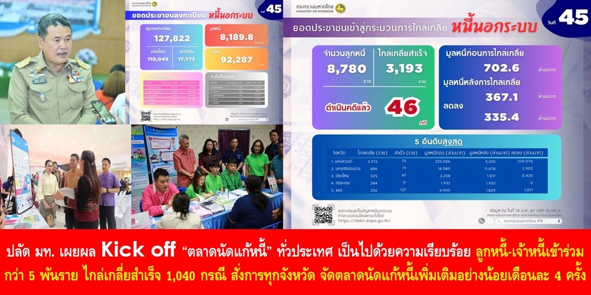 ปลัด มท. เผยผลการ Kick off “ตลาดนัดแก้หนี้” ทั่วประเทศ เป็นไปด้วยความเรียบร้อย มีลูกหนี้-เจ้าหนี้เข้าร่วมมากกว่า 5 พันราย ไกล่เกลี่ยสำเร็จ 1,040 กรณี พร้อมสั่งการทุกจังหวัด จัดตลาดนัดแก้หนี้เพิ่มเติมอย่างน้อยเดือนละ 4 ครั้ง สำหรับในส่วนของยอดลงทะเบียนหนี้นอกระบบครบ 45 วัน มูลหนี้ 8,189 ล้านบาท ประชาชนลงทะเบียนแล้วกว่า 1.27 แสนราย ไกล่เกลี่ยสำเร็จแล้ว 3,193 ราย มูลหนี้ลดลงกว่า 335 ล้านบาท