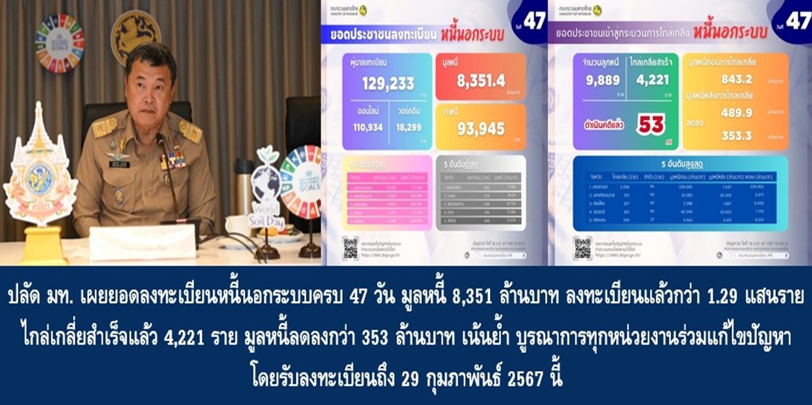 ปลัด มท. เผยยอดลงทะเบียนหนี้นอกระบบครบ 47 วัน มูลหนี้ 8,351 ล้านบาท ประชาชนลงทะเบียนแล้วกว่า 1.29 แสนราย ไกล่เกลี่ยสำเร็จแล้ว 4,221 ราย มูลหนี้ลดลงกว่า 353 ล้านบาท เน้นย้ำ บูรณาการทุกหน่วยงานร่วมแก้ไขปัญหา โดยรับลงทะเบียนถึง 29 กุมภาพันธ์ 2567 นี้