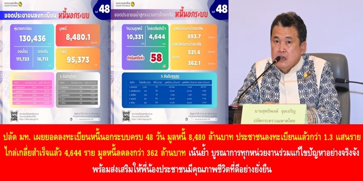 ปลัด มท. เผยยอดลงทะเบียนหนี้นอกระบบครบ 48 วัน มูลหนี้ 8,480 ล้านบาท ประชาชนลงทะเบียนแล้วกว่า 1.3 แสนราย ไกล่เกลี่ยสำเร็จแล้ว 4,644 ราย มูลหนี้ลดลงกว่า 362 ล้านบาท เน้นย้ำ บูรณาการทุกหน่วยงานร่วมแก้ไขปัญหาอย่างจริงจัง พร้อมส่งเสริมให้พี่น้องประชาชนมีคุณภาพชีวิตที่ดีอย่างยั่งยืน