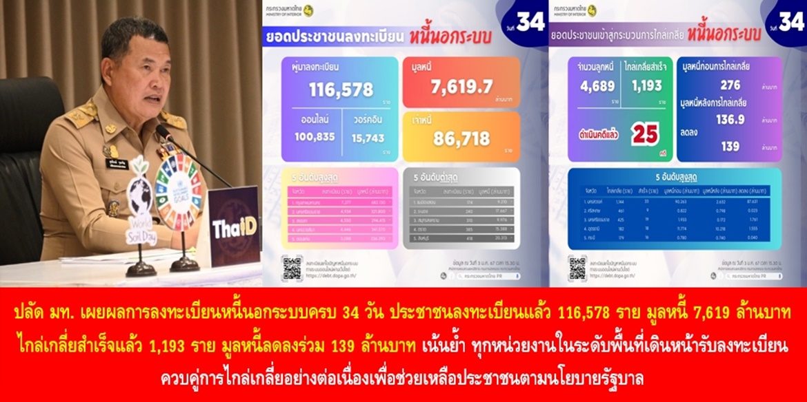 ปลัดมหาดไทย เผยผลการลงทะเบียนหนี้นอกระบบครบ 34 วัน ประชาชนลงทะเบียนแล้ว 116,578 ราย มูลหนี้ 7,619 ล้านบาท ไกล่เกลี่ยสำเร็จแล้ว 1,193 ราย มูลหนี้ลดลงร่วม 139 ล้านบาท เน้นย้ำ ทุกหน่วยงานในระดับพื้นที่เดินหน้ารับลงทะเบียนควบคู่การไกล่เกลี่ยอย่างต่อเนื่องเพื่อช่วยเหลือประชาชนตามนโยบายรัฐบาล
