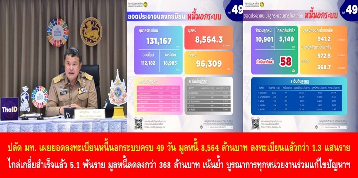 ปลัด มท. เผยยอดลงทะเบียนหนี้นอกระบบครบ 49 วัน มูลหนี้ 8,564 ล้านบาท ประชาชนลงทะเบียนแล้วกว่า 1.3 แสนราย ไกล่เกลี่ยสำเร็จแล้ว 5.1 พันราย มูลหนี้ลดลงกว่า 368 ล้านบาท เน้นย้ำ บูรณาการทุกหน่วยงานร่วมแก้ไขปัญหาให้พี่น้องประชาชนอย่างจริงจัง เพื่อแก้ไขปัญหาหนี้นอกระบบให้สำเร็จ