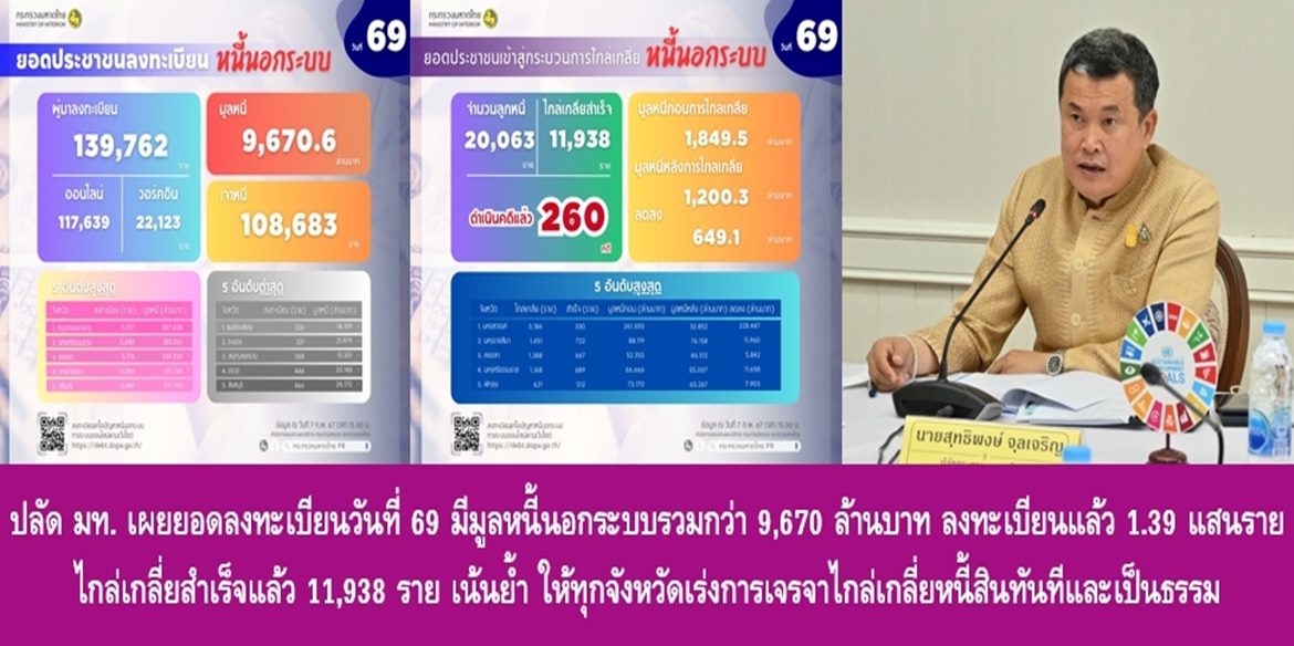 ปลัดมหาดไทย เผยยอดลงทะเบียนวันที่ 69 มีมูลหนี้นอกระบบรวมกว่า 9,670 ล้านบาท ประชาชนลงทะเบียนแล้ว 1.39 แสนราย ไกล่เกลี่ยสำเร็จแล้ว 11,938 ราย มูลหนี้ลดลง 649 ล้านบาท เน้นย้ำ ให้ทุกจังหวัดเร่งการเจรจาไกล่เกลี่ยหนี้สินทันทีและเป็นธรรม โดยเปิดรับลงทะเบียนถึง 29 กุมภาพันธ์ 2567 นี้