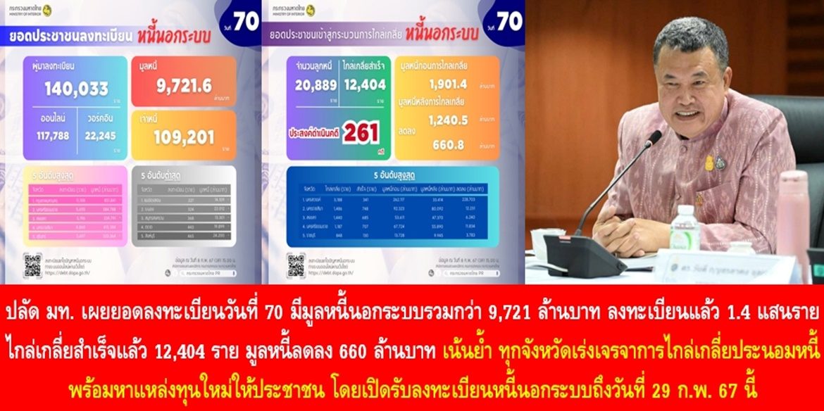 ปลัดมหาดไทย เผยยอดลงทะเบียนวันที่ 70 มีมูลหนี้นอกระบบรวมกว่า 9,721 ล้านบาท ประชาชนลงทะเบียนแล้ว 1.4 แสนราย ไกล่เกลี่ยสำเร็จแล้ว 12,404 ราย มูลหนี้ลดลง 660 ล้านบาท เน้นย้ำ ทุกจังหวัดเร่งเจรจาการไกล่เกลี่ยประนอมหนี้ พร้อมหาแหล่งทุนใหม่ให้ประชาชน โดยเปิดรับลงทะเบียนหนี้นอกระบบถึงวันที่ 29 ก.พ. 67 นี้