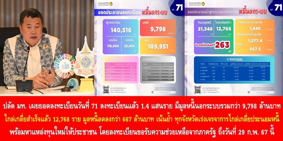 ปลัดมหาดไทย เผยยอดลงทะเบียนวันที่ 71 ประชาชนลงทะเบียนแล้ว 1.4 แสนราย มีมูลหนี้นอกระบบรวมกว่า 9,798 ล้านบาท ไกล่เกลี่ยสำเร็จแล้ว 12,768 ราย มูลหนี้ลดลงกว่า 667 ล้านบาท เน้นย้ำ ทุกจังหวัดเร่งเจรจาการไกล่เกลี่ยประนอมหนี้ พร้อมหาแหล่งทุนใหม่ให้ประชาชน โดยสามารถลงทะเบียนขอรับความช่วยเหลือจากภาครัฐเพื่อแก้ปัญหาหนี้นอกระบบ ได้ถึงวันที่ 29 ก.พ. 67 นี้