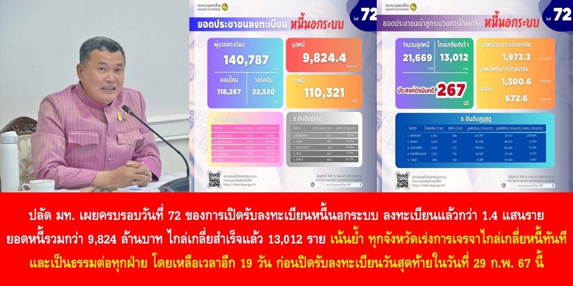 ปลัดมหาดไทย เผยครบรอบวันที่ 72 ของการเปิดรับลงทะเบียนหนี้นอกระบบ ประชาชนลงทะเบียนแล้วกว่า 1.4 แสนราย มียอดหนี้นอกระบบรวมกว่า 9,824 ล้านบาท ไกล่เกลี่ยสำเร็จแล้ว 13,012 ราย มูลหนี้ลดลง 672 ล้านบาท เน้นย้ำ ทุกจังหวัดเร่งการเจรจาไกล่เกลี่ยหนี้ทันทีและเป็นธรรมต่อทุกฝ่าย โดยเหลือเวลาอีก 19 วัน ก่อนปิดรับลงทะเบียนวันสุดท้ายในวันที่ 29 ก.พ. 67 นี้