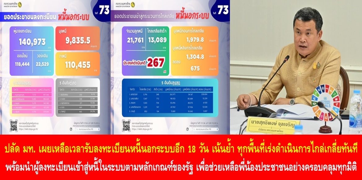 ปลัดมหาดไทย เผยเหลือเวลารับลงทะเบียนหนี้นอกระบบอีก 18 วัน หลังครบ 73 วันของการเปิดรับลงทะเบียนหนี้นอกระบบ ประชาชนลงทะเบียนแล้วกว่า 1.4 แสนราย มียอดหนี้นอกระบบรวมกว่า 9,835 ล้านบาท ไกล่เกลี่ยสำเร็จแล้ว 13,089 ราย มูลหนี้ลดลง 675 ล้านบาท เน้นย้ำ ทุกพื้นที่เร่งดำเนินการไกล่เกลี่ยทันที พร้อมนำผู้ลงทะเบียนเข้าสู่หนี้ในระบบตามหลักเกณฑ์ของรัฐ เพื่อช่วยเหลือพี่น้องประชาชนอย่างครอบคลุมทุกมิติ โดยจะปิดรับลงทะเบียนวันสุดท้ายในวันที่ 29 ก.พ. 67 นี้