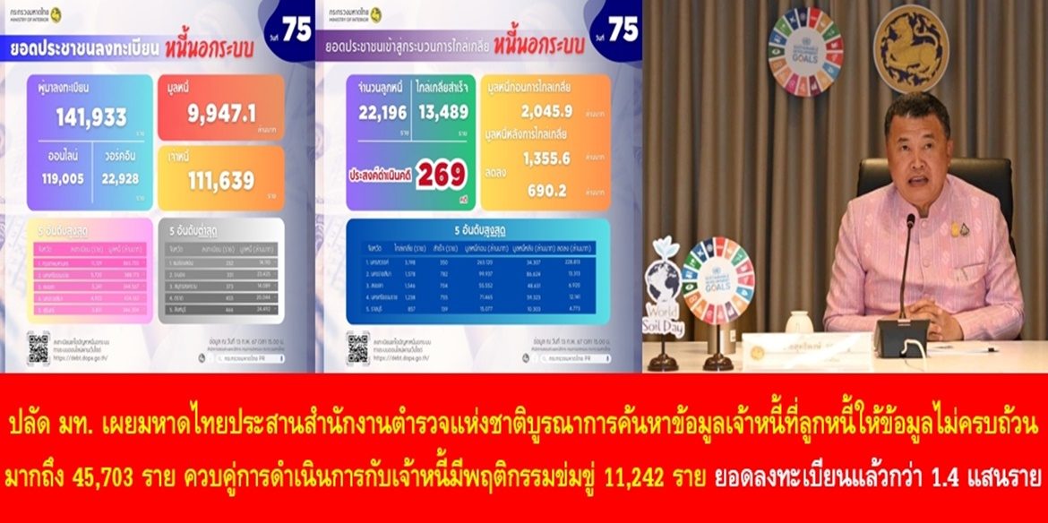 ปลัดมหาดไทย เผยมหาดไทยประสานสำนักงานตำรวจแห่งชาติบูรณาการค้นหาข้อมูลเจ้าหนี้ที่ลูกหนี้ให้ข้อมูลไม่ครบถ้วนมากถึง 45,703 ราย ควบคู่การดำเนินการกับเจ้าหนี้มีพฤติกรรมข่มขู่ 11,242 ราย และสำหรับผลการลงทะเบียนครบ 75 วัน มีประชาชนลงทะเบียนแล้วกว่า 1.4 แสนราย ยอดหนี้นอกระบบรวมกว่า 9,947 ล้านบาท ไกล่เกลี่ยสำเร็จแล้ว 13,489 ราย มูลหนี้ลดลง 690 ล้านบาท