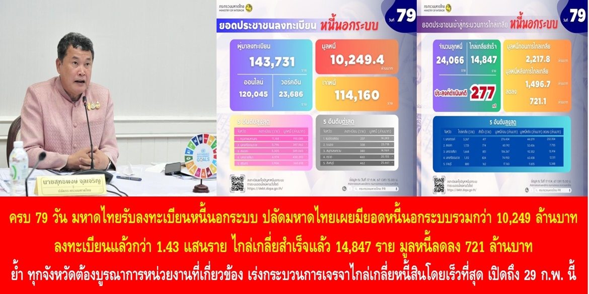 ครบ 79 วัน มหาดไทยรับลงทะเบียนหนี้นอกระบบ ปลัดมหาดไทยเผยมียอดหนี้นอกระบบรวมกว่า 10,249 ล้านบาท มีประชาชนลงทะเบียนแล้วกว่า 1.43 แสนราย ไกล่เกลี่ยสำเร็จแล้ว 14,847 ราย มูลหนี้ลดลง 721 ล้านบาท ย้ำ ทุกจังหวัดต้องบูรณาการหน่วยงานที่เกี่ยวข้อง เร่งกระบวนการเจรจาไกล่เกลี่ยหนี้สินโดยเร็วที่สุด และประชาสัมพันธ์ลูกหนี้มาลงทะเบียนให้มากที่สุด ก่อนจะปิดรับลงทะเบียนวันสุดท้ายในวันที่ 29 ก.พ. 67 นี้