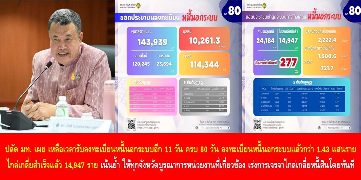 ปลัดมหาดไทยเผย เหลือเวลารับลงทะเบียนหนี้นอกระบบอีก 11 วันหลังครบ 80 วัน ประชาชนลงทะเบียนหนี้นอกระบบแล้วกว่า 1.43 แสนราย มียอดหนี้นอกระบบรวมกว่า 10,261 ล้านบาท ไกล่เกลี่ยสำเร็จแล้ว 14,947 ราย มูลหนี้ลดลง 721 ล้านบาท เน้นย้ำ ให้ทุกจังหวัดบูรณาการหน่วยงานที่เกี่ยวข้อง เร่งการเจรจาไกล่เกลี่ยหนี้สินโดยทันที และใช้แนวทางเพิ่มรายได้ขยายโอกาส โดยจะปิดรับลงทะเบียนวันสุดท้ายในวันที่ 29 ก.พ. 67 นี้